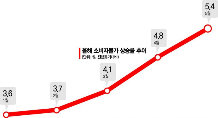 한번도 경험 못한 고물가 공포…기준금리 인상 속도 붙을듯