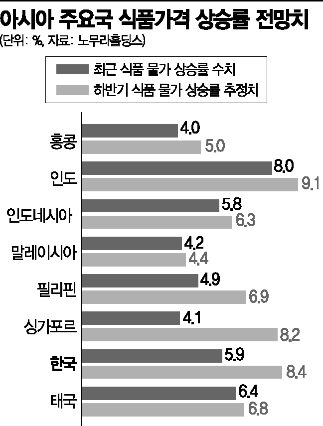 노무라 "亞 식품 인플레, 최악은 오지 않았다…韓 하반기 8.4%↑" 경고