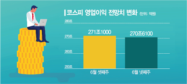 "지하실 남은 코스피" 영업익 31% 차지 삼성전자·하이닉스 추락 "전략 없다"