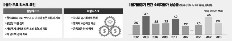 한번도 경험 못한 고물가 공포…기준금리 인상 속도 붙을듯