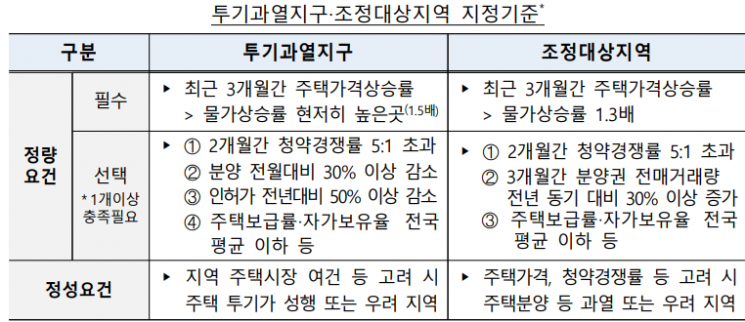 규제지역 풀리나…윤석열 정부 첫 주거정책심의위 30일 개최
