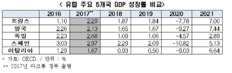 전경련 "韓 정부, 재선 성공한 佛 마크롱 대통령 경제개혁 주목해야"