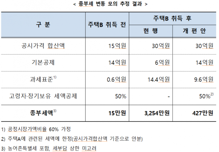 '15억 집' 두 채인 일시적 2주택자, 종부세 3254만원→427만원[6·21 부동산 대책]