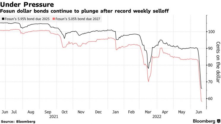中 대형 민간기업 푸싱그룹 달러 채권 급락…유동성 위기 확산?
