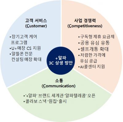 LG유플러스, 확 달라진 알뜰폰 파트너십 브랜드 '+알파' 공개