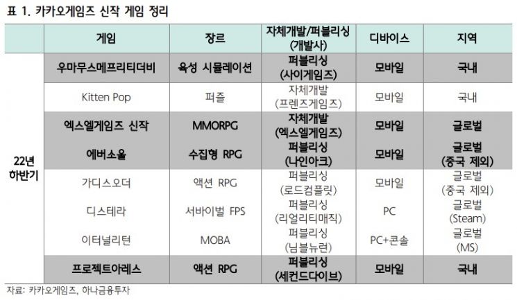 [클릭 e종목]"산뜻하게 출발한 우마무스메…카카오게임즈 목표가 유지"