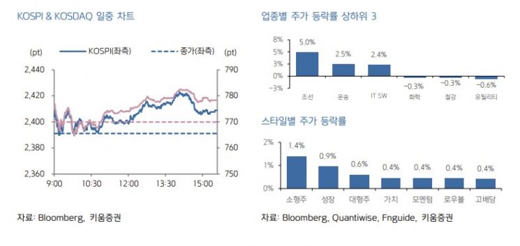[굿모닝 증시]"美 3대지수 모두 2%대 상승마감…코스피 상승 출발 예상"
