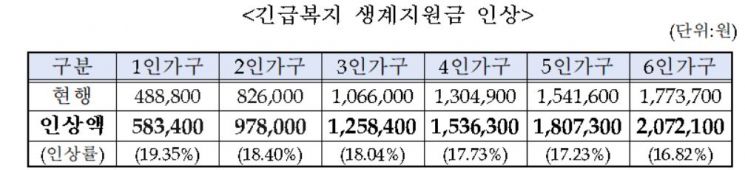내달 1일부터 긴급복지 지원제도 확대…고물가 대응