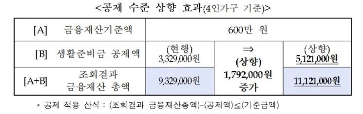 내달 1일부터 긴급복지 지원제도 확대…고물가 대응