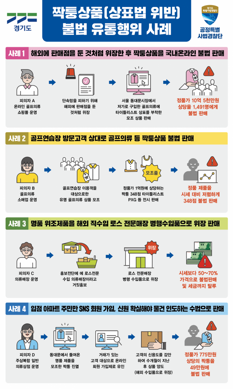 경기도, 짝퉁 불법유통 13명 '형사입건'…2072점 압수