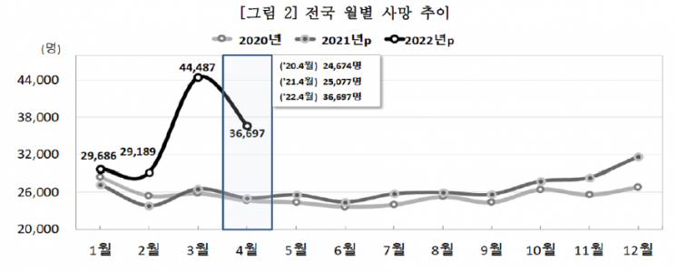 4월 사망자 수, 전년比 46.3%↑…韓인구 30개월째 자연감소