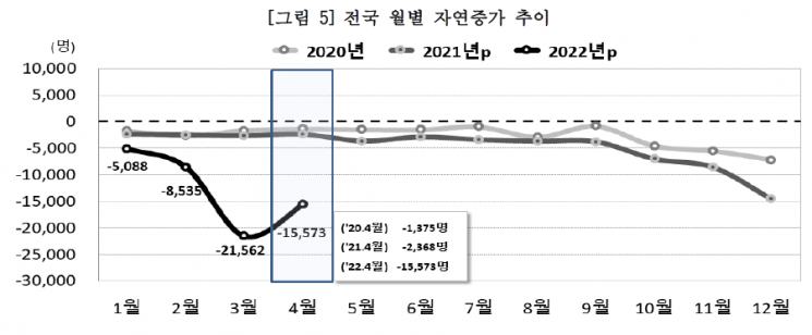 4월 사망자 수, 전년比 46.3%↑…韓인구 30개월째 자연감소