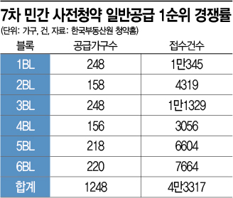 ‘고분양가’에도 인기만점… 7차 민간사전청약 1순위 4.3만명 몰려