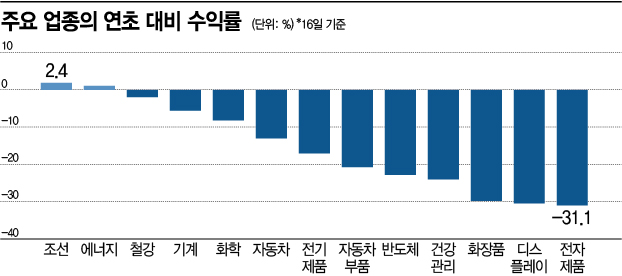 '수출·무역수지'로 미리 엿본 하반기 업종 기상도 "소나기 피하자"