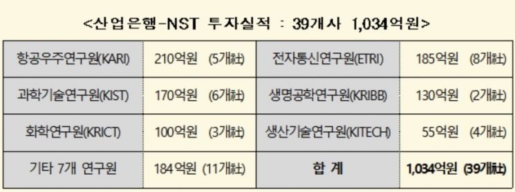 산업은행, NST와 손잡고 스타트업 39개사에 1034억 투자