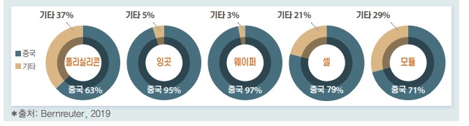 태양광 발전 밸류체인에서 중국의 글로벌 점유율