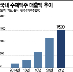 수제맥주, 편의점 덕에 컸지만… 유통 쏠림에 발목