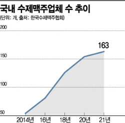 수제맥주, 편의점 덕에 컸지만… 유통 쏠림에 발목