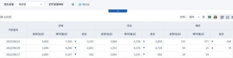 [일일펀드동향] 국내 채권형 펀드, 3거래일간 5885억원 순유출