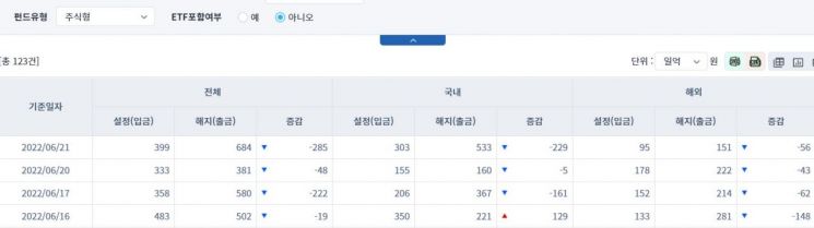 [일일펀드동향] 국내 채권형 펀드, 3거래일간 5885억원 순유출