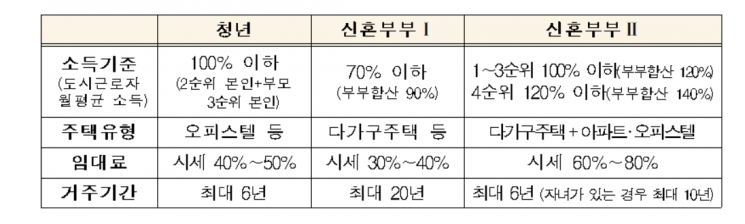 국토부, 청년·신혼부부 대상 매입·전세임대주택  총 7000호 입주자 모집