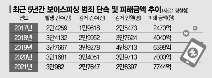 정부, 보이스피싱 범죄 뿌리뽑기 나섰다… 합수단 설치·신고체계 일원화(종합)