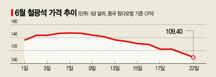 철광석값 올들어 최저점 찍어…조선·자동차 숨통 틔울까