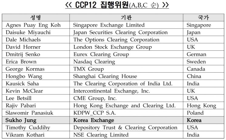 한국거래소 정석호 청산결제본부장, CCP12 집행위원 선출