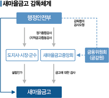 "금융권인데도 행안부가 소관…관리·감독 부실 문제도"[비리온상 새마을금고③]