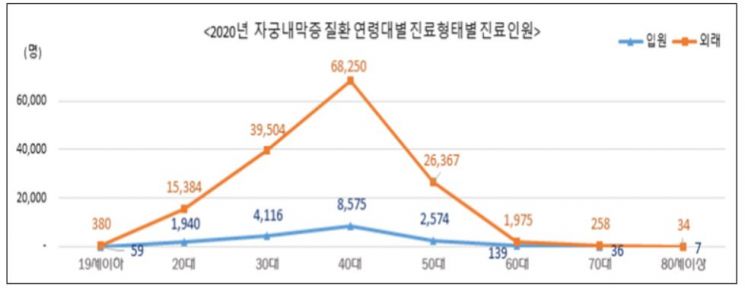 자궁내막중 환자 5년 간 48.2%↑…10명 중 4명은 40대