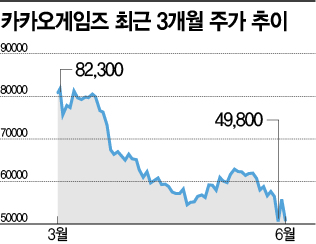 [종목속으로]신작 성과에 주가 롤러코스터…카카오게임즈 살까 말까