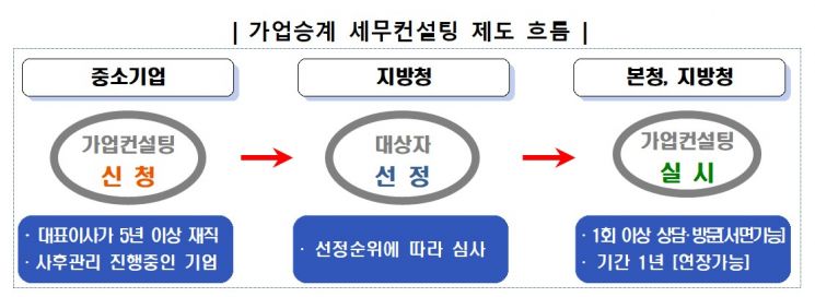 국세청, 가업승계 중소기업에 1대1 맞춤형 세무 컨설팅한다