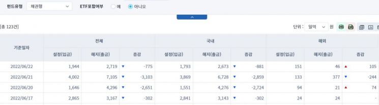 [일일펀드동향] 국내 채권형 펀드, 4거래일간 6766억원 순유출