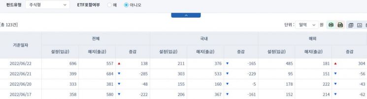 [일일펀드동향] 국내 채권형 펀드, 4거래일간 6766억원 순유출