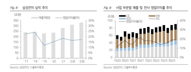 [클릭 e종목]'R 공포' 스마트폰 수요 위축…삼성전자, 목표가 줄하향 