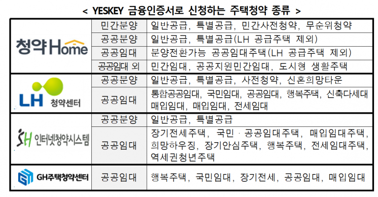"全주택청약센터에서 YESKEY 금융인증서 사용 가능"