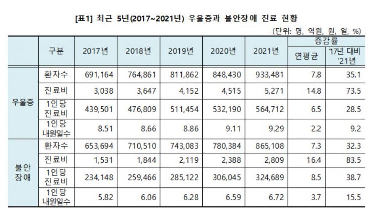 우울증·불안장애 환자, 5년 간 30%↑…여성이 남성 2배