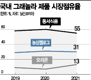 “건강 챙기는 시리얼”… 시리얼 시장 이끄는 그래놀라
