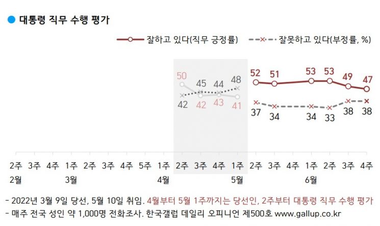 “尹 잘한다” 한주새 2%P 떨어져 47%..“인사·경제·민생 영향 커”