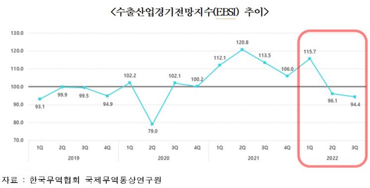 "3분기 수출 '먹구름'…러-우 전쟁 장기화·물가 상승 탓"