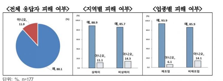 中 고강도 방역 정책에 韓 기업 '시름'… 88% “봉쇄 피해 경험"