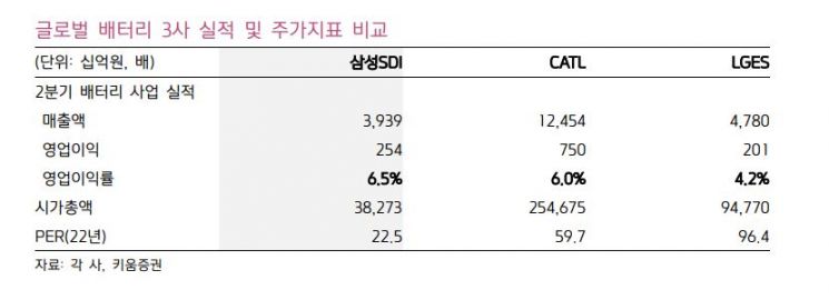[클릭 e종목]"삼성SDI, 배터리 업계 최고 영업이익률"…목표가 120만원