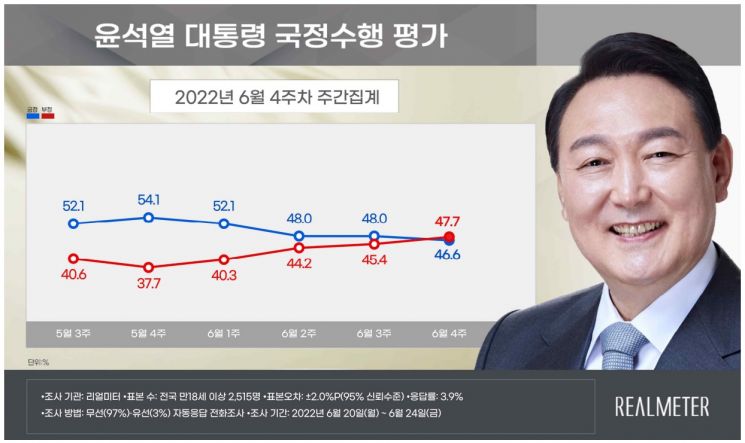 尹, 취임 후 처음으로 '부정 평가'가 앞서…긍정 46.6% vs 부정 47.7%[리얼미터]