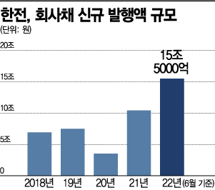 눈덩이 빚…재무개선 한 달만에 회사채 1兆 