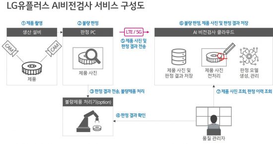 LGU+, 동진테크윈 공장에 AI 기반 스마트팩토리 구축