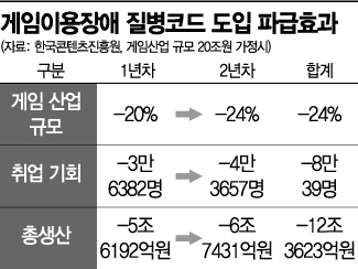 '게임 과몰입=질병' 분류시…생산 12조원·고용 8만명 잃어