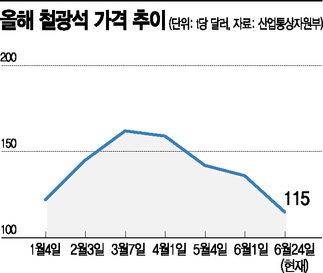 꺾인 원자재값…하반기 후판가 동결되나