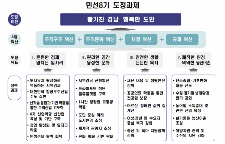 경남도 민선 8기, ‘경제회복·일자리 창출’ 최우선