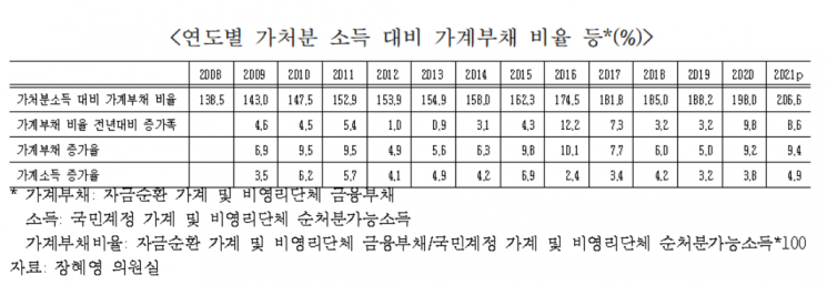 장혜영 "지난해 가처분소득 대비 가계부채 2배 넘어서"