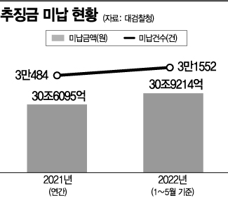 못 받은 범죄추징금 약 31조원…1년새 3000억원 늘어